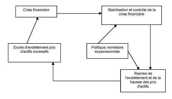 La politique montaire